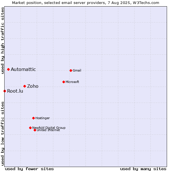 Market position of Zoho vs. Automattic vs. Root.lu