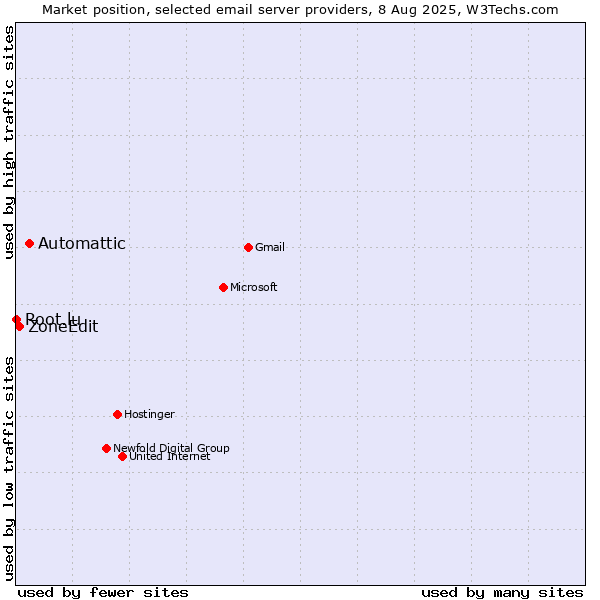 Market position of Automattic vs. ZoneEdit vs. Root.lu