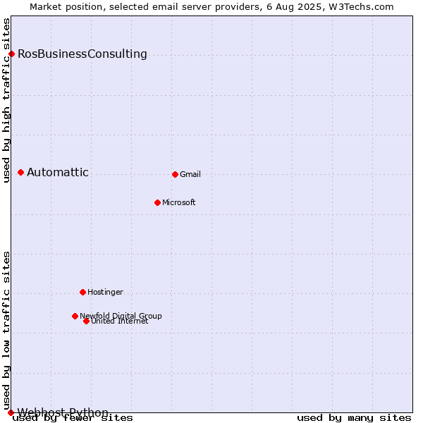 Market position of Automattic vs. RosBusinessConsulting vs. Webhost Python