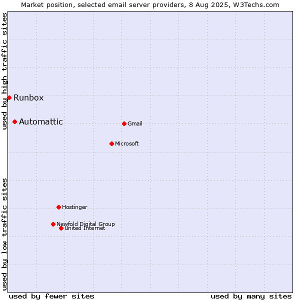 Market position of Automattic vs. Runbox