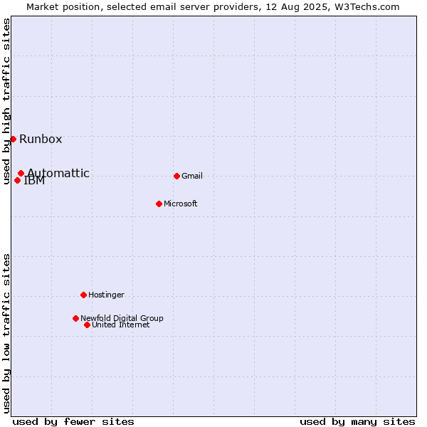 Market position of Automattic vs. IBM vs. Runbox