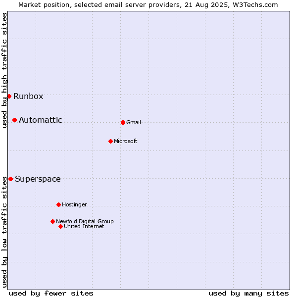 Market position of Automattic vs. Superspace vs. Runbox