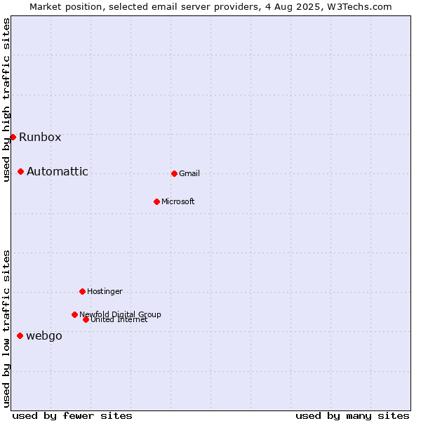 Market position of Automattic vs. webgo vs. Runbox