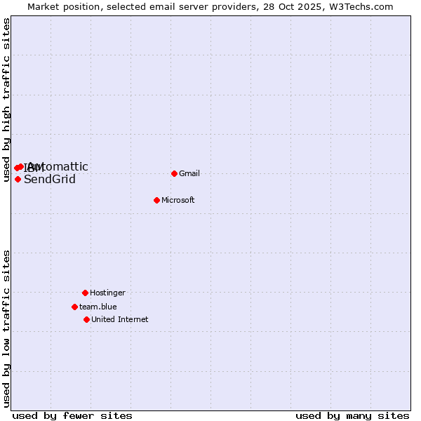 Market position of Automattic vs. SendGrid vs. IBM