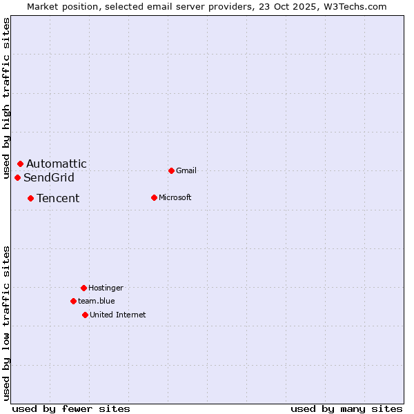 Market position of Tencent vs. Automattic vs. SendGrid