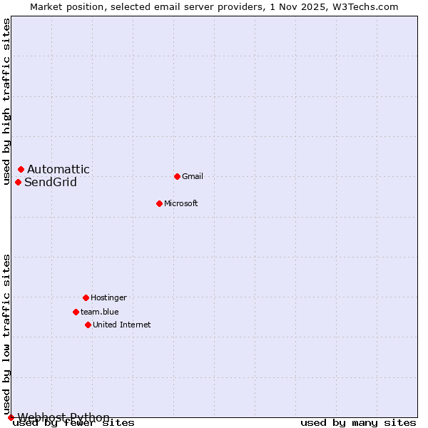 Market position of Automattic vs. SendGrid vs. Webhost Python