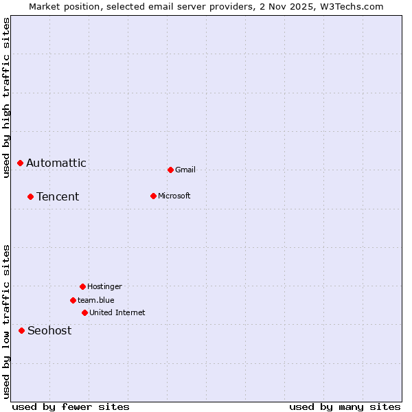 Market position of Tencent vs. Seohost vs. Automattic