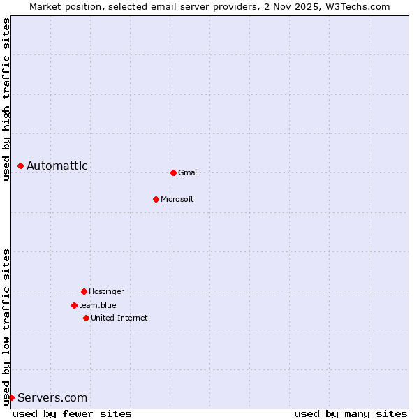 Market position of Automattic vs. Servers.com