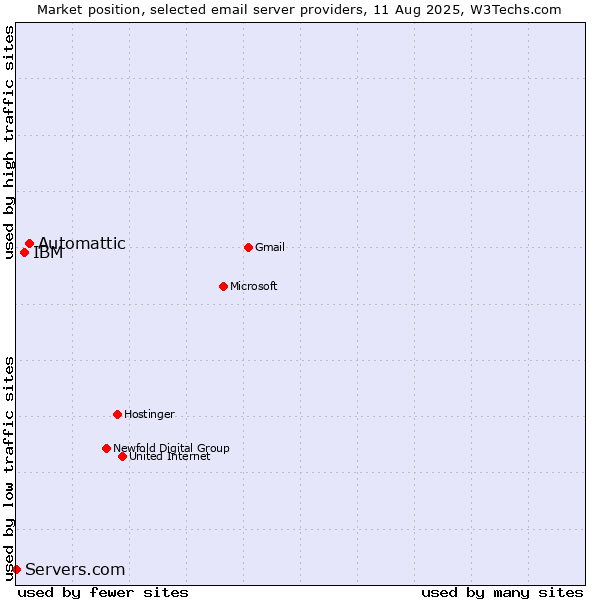 Market position of Automattic vs. IBM vs. Servers.com
