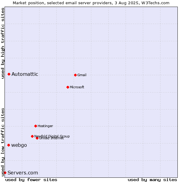 Market position of Automattic vs. webgo vs. Servers.com