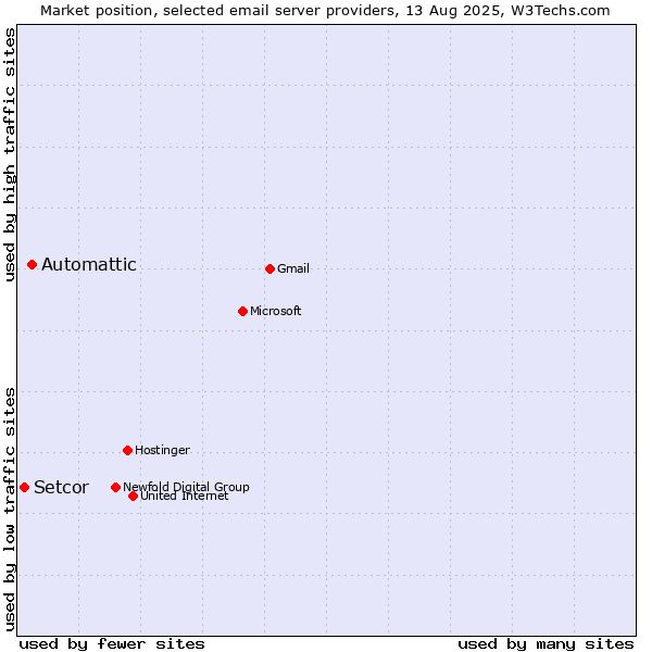 Market position of Automattic vs. Setcor