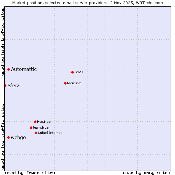 Market position of Automattic vs. webgo vs. Sfera