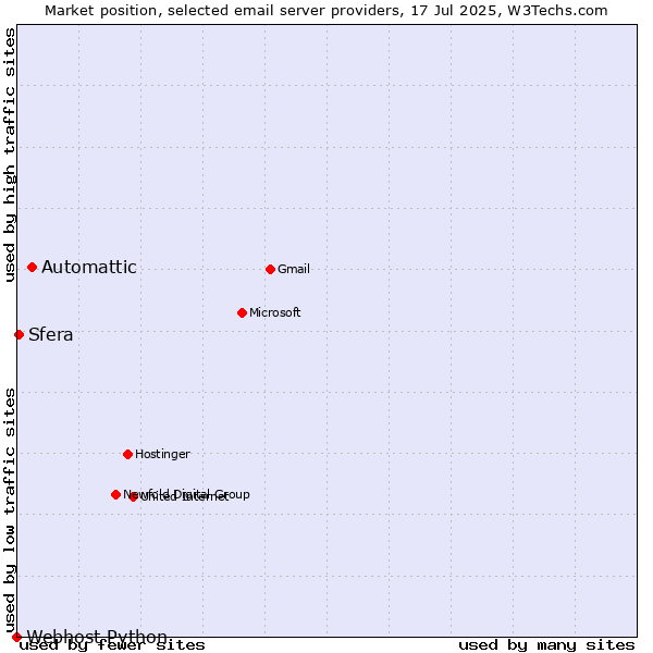 Market position of Automattic vs. Sfera vs. Webhost Python