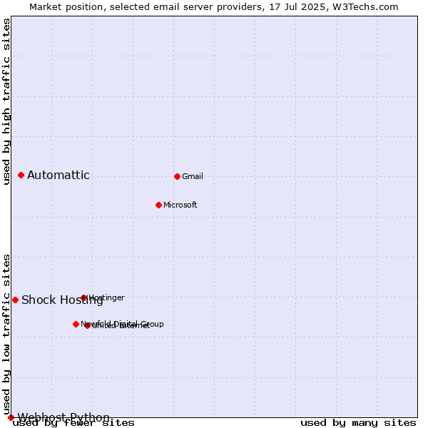 Market position of Automattic vs. Shock Hosting vs. Webhost Python
