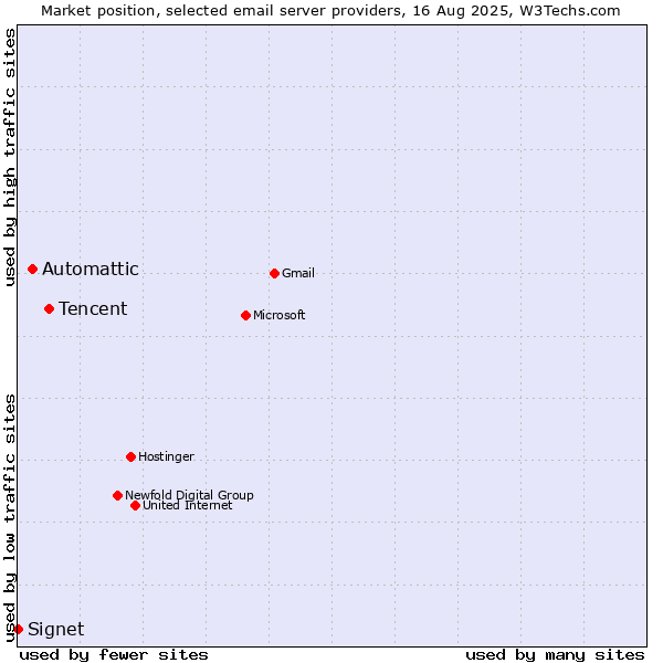 Market position of Tencent vs. Automattic vs. Signet
