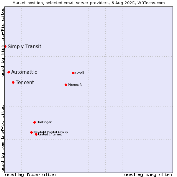 Market position of Tencent vs. Automattic vs. Simply Transit