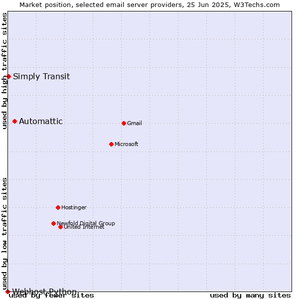 Market position of Automattic vs. Simply Transit vs. Webhost Python
