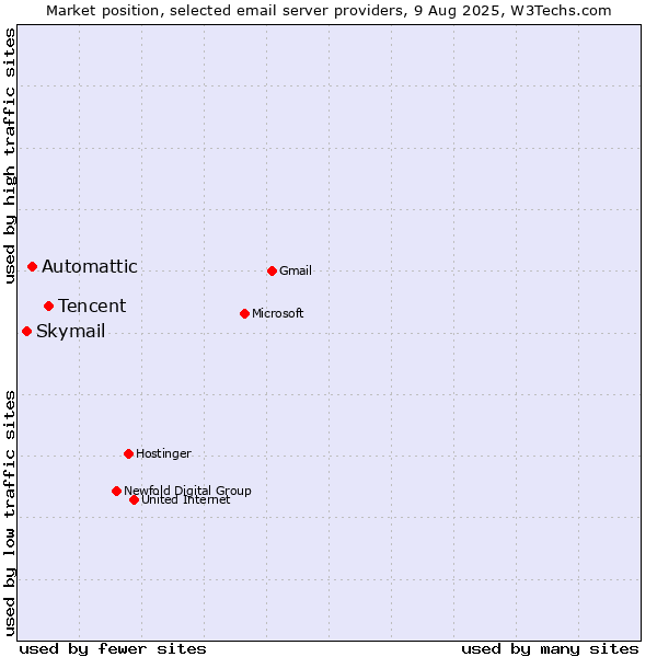 Market position of Tencent vs. Automattic vs. Skymail