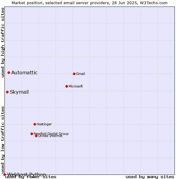 Market position of Automattic vs. Skymail vs. Webhost Python