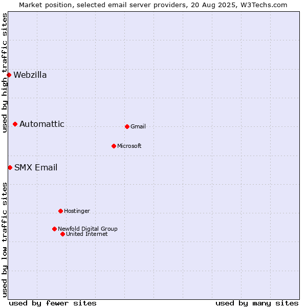 Market position of Automattic vs. SMX Email vs. Webzilla