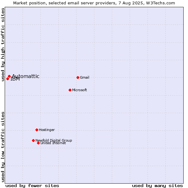 Market position of Automattic vs. IBM