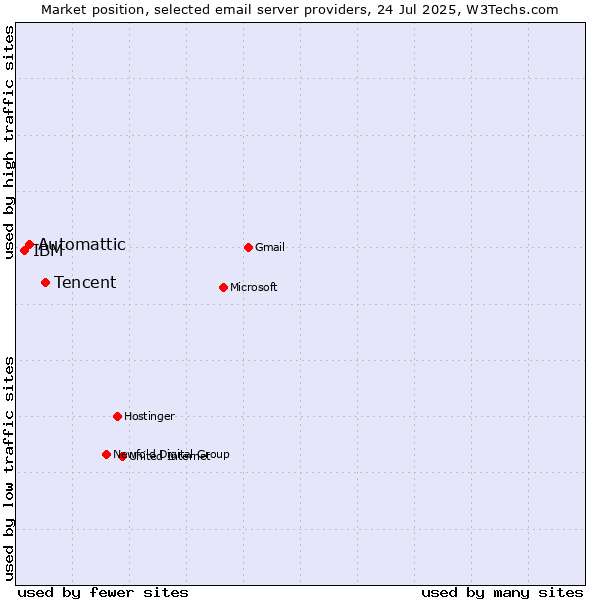 Market position of Tencent vs. Automattic vs. IBM