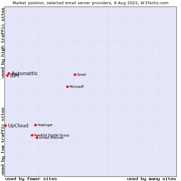 Market position of Automattic vs. IBM vs. UpCloud