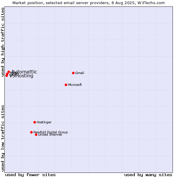 Market position of Automattic vs. IBM vs. VSHosting