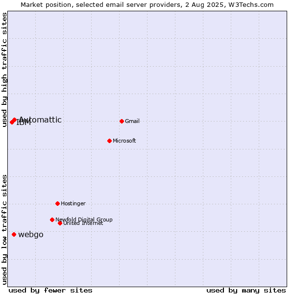 Market position of Automattic vs. webgo vs. IBM