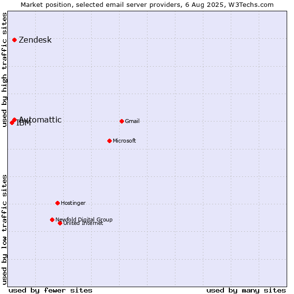 Market position of Zendesk vs. Automattic vs. IBM