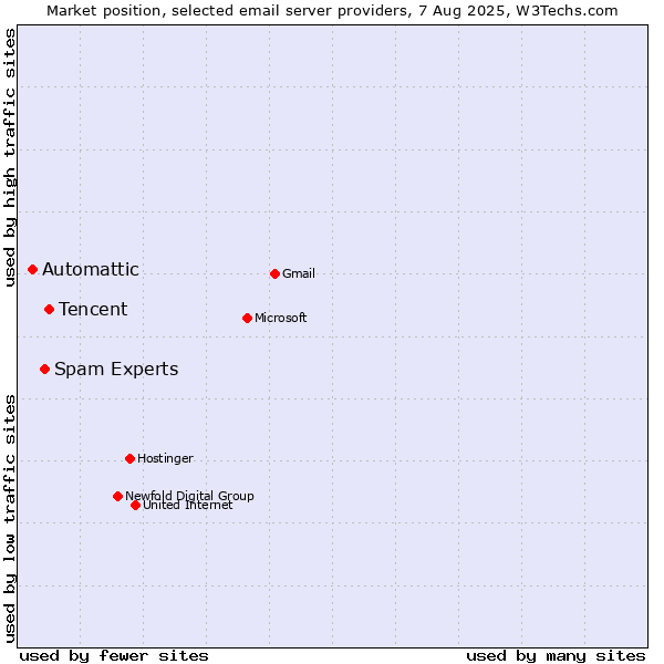 Market position of Tencent vs. Spam Experts vs. Automattic