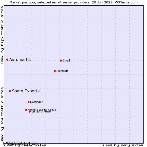 Market position of Spam Experts vs. Automattic vs. Webhost Python
