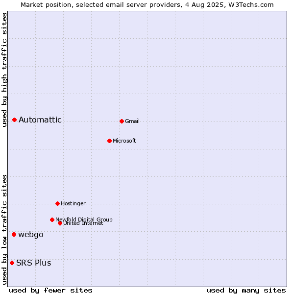 Market position of Automattic vs. webgo vs. SRS Plus