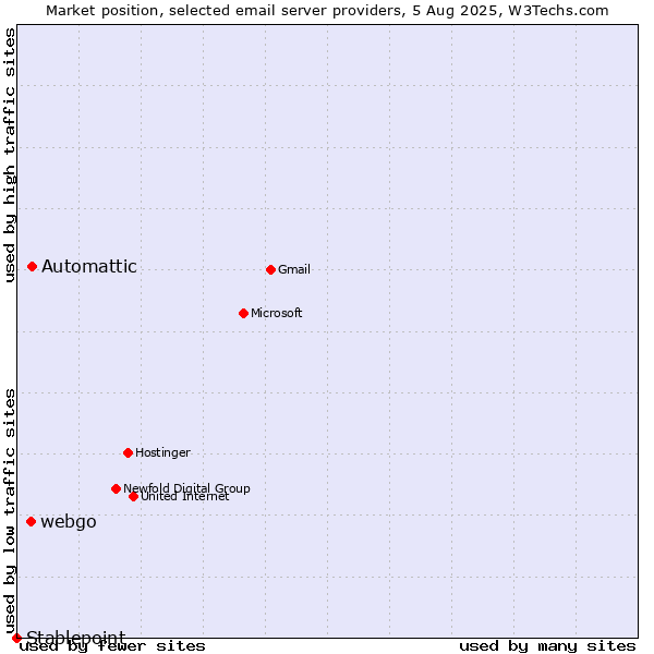 Market position of Automattic vs. webgo vs. Stablepoint