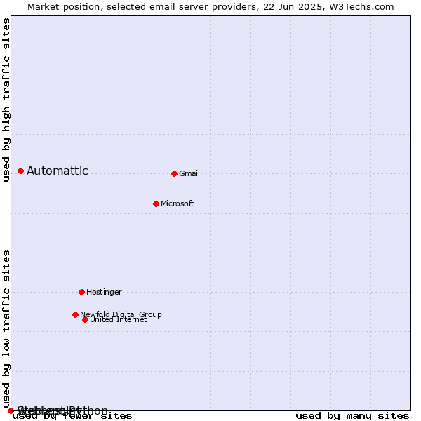 Market position of Automattic vs. Stablepoint vs. Webhost Python