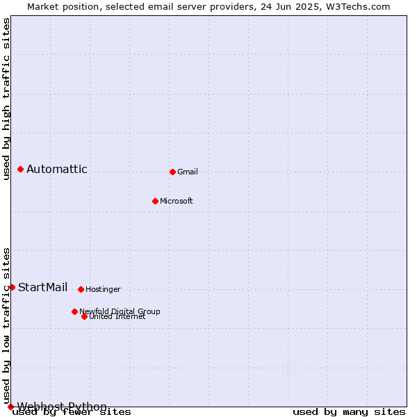 Market position of Automattic vs. StartMail vs. Webhost Python