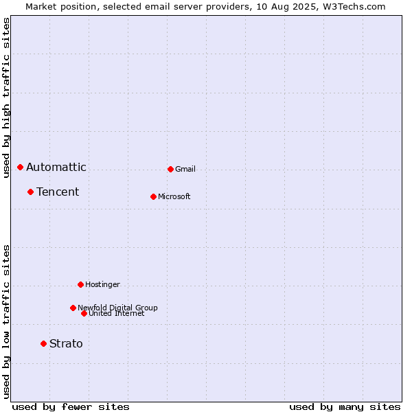 Market position of Strato vs. Tencent vs. Automattic