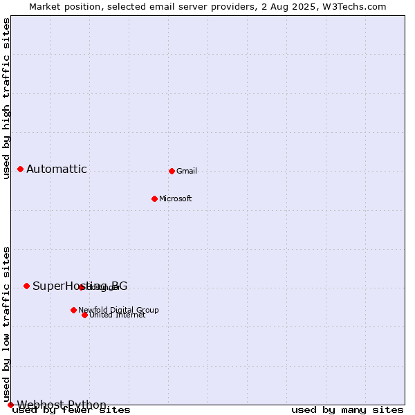 Market position of SuperHosting.BG vs. Automattic vs. Webhost Python