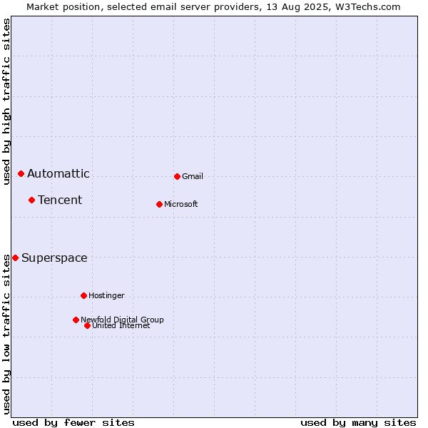 Market position of Tencent vs. Automattic vs. Superspace