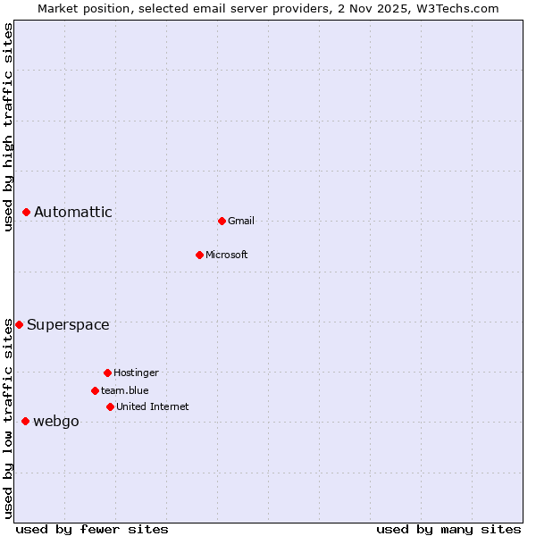 Market position of Automattic vs. webgo vs. Superspace