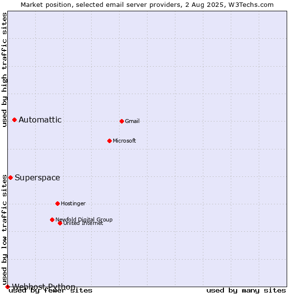 Market position of Automattic vs. Superspace vs. Webhost Python