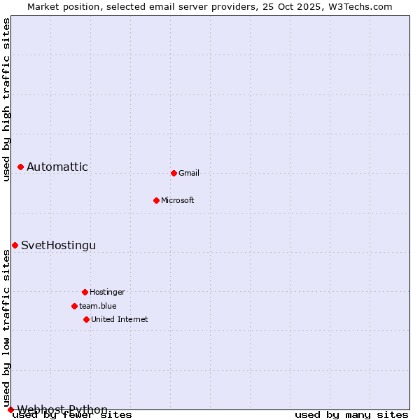 Market position of Automattic vs. SvetHostingu vs. Webhost Python