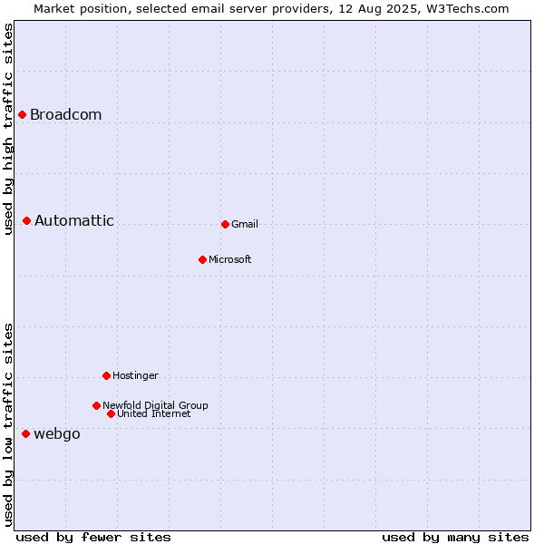 Market position of Automattic vs. webgo vs. Broadcom