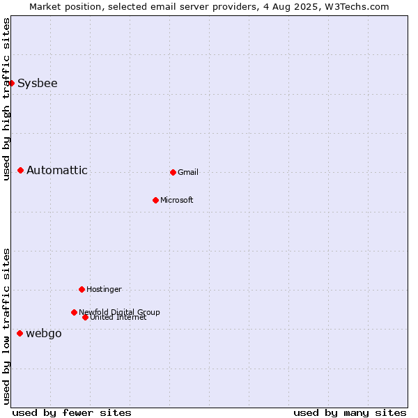 Market position of Automattic vs. webgo vs. Sysbee