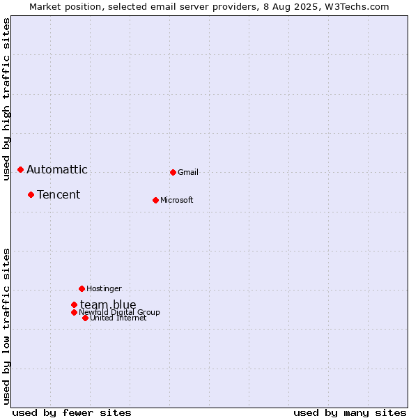 Market position of team.blue vs. Tencent vs. Automattic