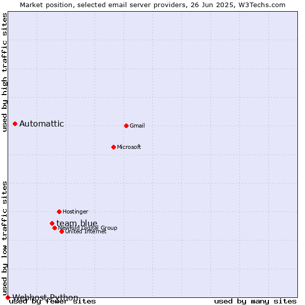 Market position of team.blue vs. Automattic vs. Webhost Python