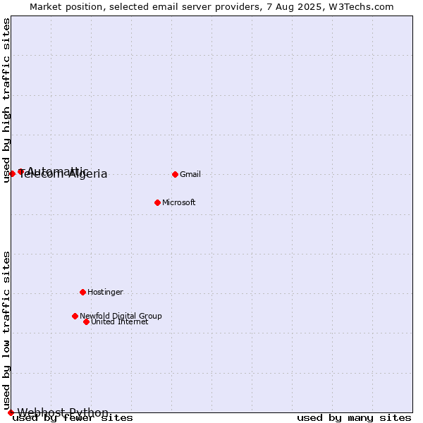 Market position of Automattic vs. Telecom Algeria vs. Webhost Python