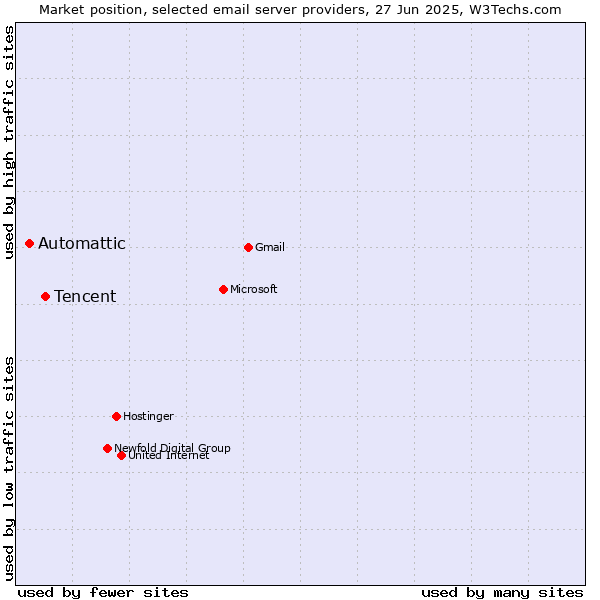 Market position of Tencent vs. Automattic