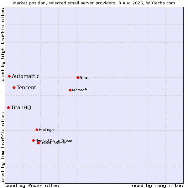 Market position of Tencent vs. Automattic vs. TitanHQ