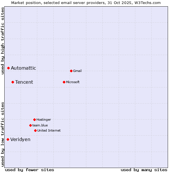 Market position of Tencent vs. Automattic vs. Veridyen